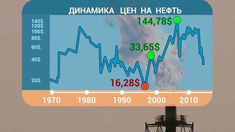 Почем нефть. Почём нефть. стоимость нефти 2008-2012. доброе нефтяного утром. почем нефть нефть бренд покупают.