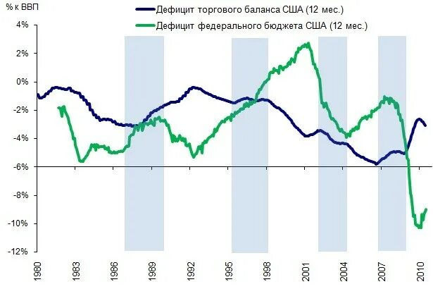 Определите дефицит торгового баланса. Дефицит бюджета сша. дефицит торгового баланса сша. дефицит бюджета сша по годам. дефицит бюджета сша по годам график.