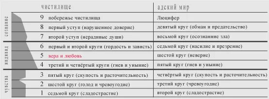 Ад данте таблица. Божественная комедия круги ада схема. Данте Алигьери 7 кругов ада. Божественная комедия 9 кругов ада. 9 Кругов ада описание каждого круга.