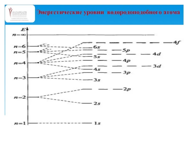 Количество энергетических уровней n. Уровни электрона в водородоподобном атоме. Уровни энергии электрона в водородоподобном атоме. "Энергетические квантовые уровни атома. Схема уровней энергии атома.