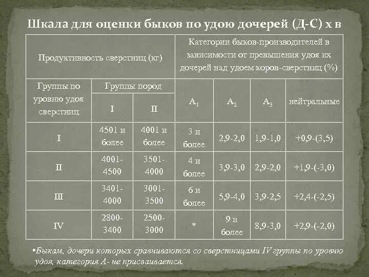 Оценка по качеству потомства. Оценка Быков производителей по качеству потомства. Шкала по оценке Быков удоя дочерей. Шкала для оценки Быков по удою дочерей таблица.