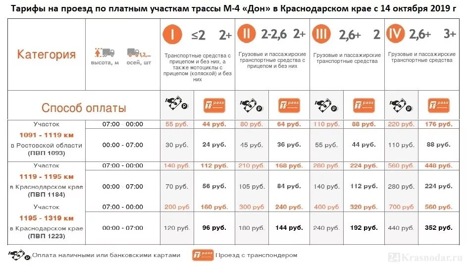 Сколько платят за проезд. Ночной тариф платной дороги м4. Тарифы на платные дороги м4 Дон. Расценки платных дорог м4. Платная дорога м4 Дон Ростов Краснодар тариф.