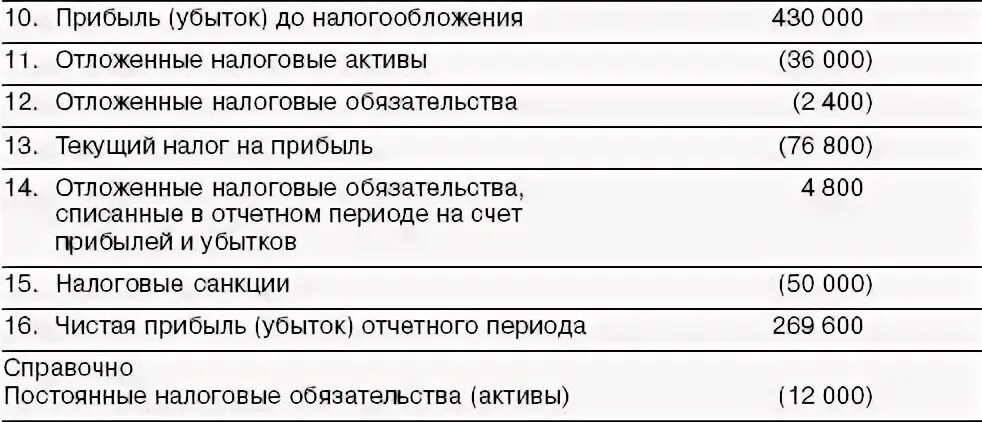 Признание налогового актива. Отложенные налоговые Активы пример. Налоговые обязательства. Отложенные налоговые Активы и обязательства примеры. Отложенные налоговые Активы в балансе это.