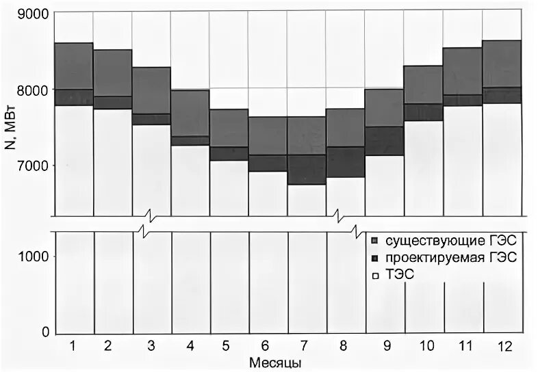 Суточный график нагрузок гэс. Гэс график нагрузок. Виды регулирования стока. Суточный график нагрузок гэс. График работы гэс.