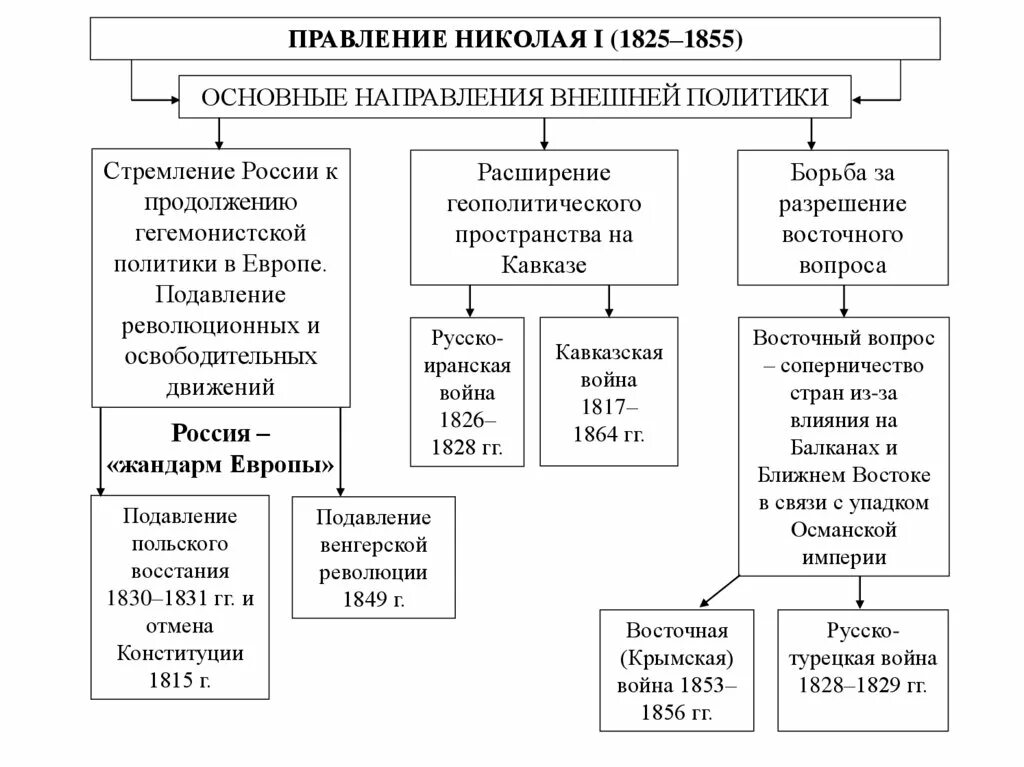 Основные направления внешней политики России 1825-1855. Внешняя политика России в 1825 – 1855. Таблица основные направления внешней политики России в 1825-1855. Основные направления внешней политики Николая 1.