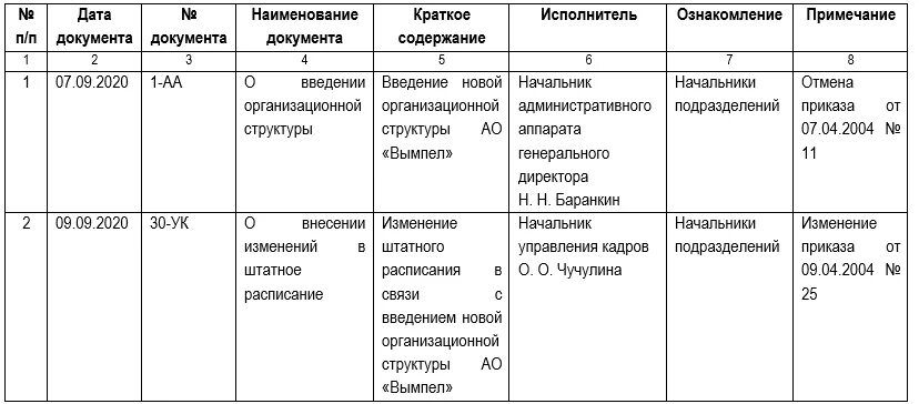 Книга учета приказов форма. Шаблон журнала регистрации приказов по основной деятельности. Как заполнить журнал регистрации приказов образец. Бланк журнала регистрации приказов по основной деятельности. Журнал регистрации приказов и распоряжений.