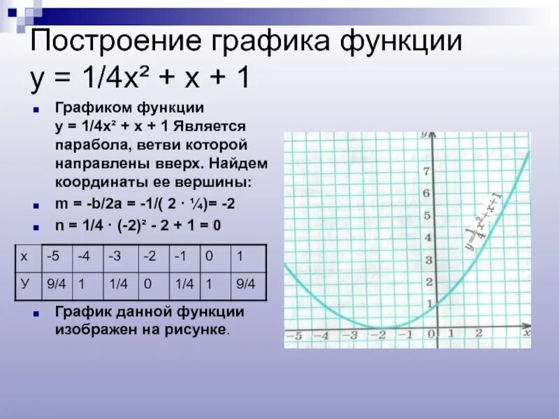 1 4 функции