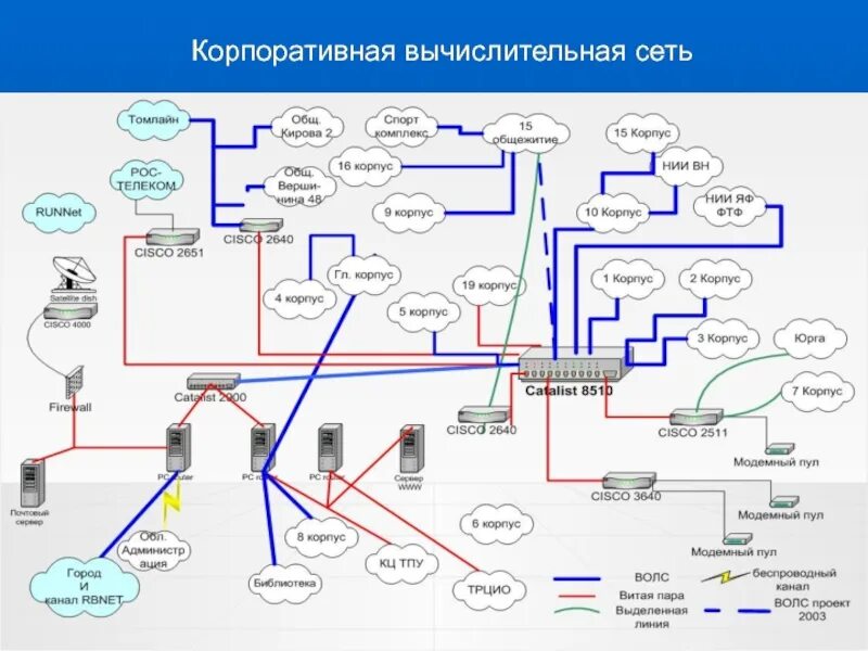 Модели вычислительных сетей. Схема корпоративной сети организации. Структура корпоративной сети предприятия. Корпоративная компьютерная сеть схема. Схема построения корпоративной сети предприятия.