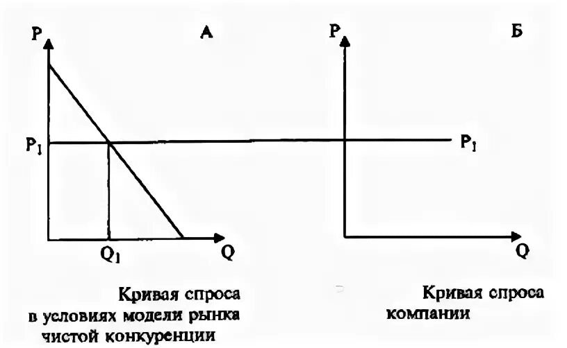 Модель чистой конкуренции. Кривая спроса и предложения при совершенной конкуренции. кривая спроса на рынке совершенной конкуренции конкуренции. кривая спроса на рынке совершенной конкуренции. кривая спроса совершенно конкурентной фирмы.
