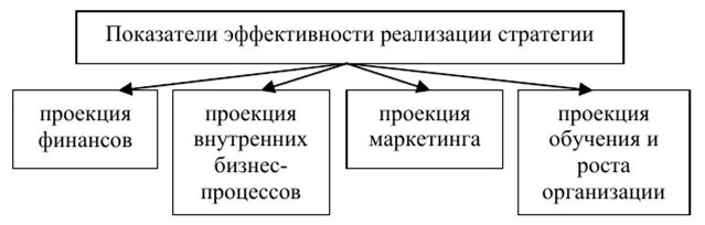 Эффективность стратегии предприятия. Критерии эффективности стратегического менеджмента. Показатели эффективности стратегии. Оценка эффективности стратегии. Показатели стратегической эффективности.