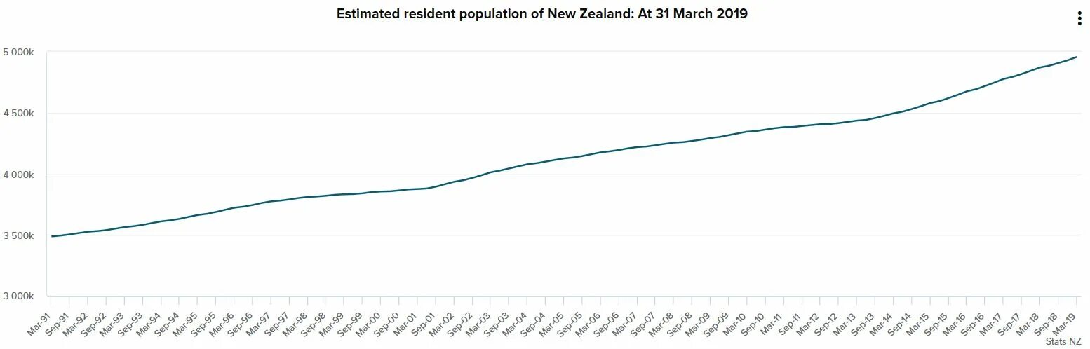 Состав населения новой зеландии. Население новой Зеландии график. Население новой Зеландии на 2023 год. Новая Зеландия население 2020. Новая Зеландия население диаграмма.