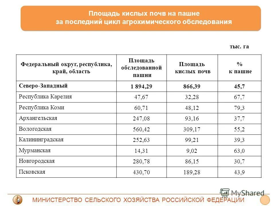 площадь сельскохозяйственных угодий в мире. площадь пашни в россии. определить площадь пашни. лидеры по площади пашни. определить площадь пашни.