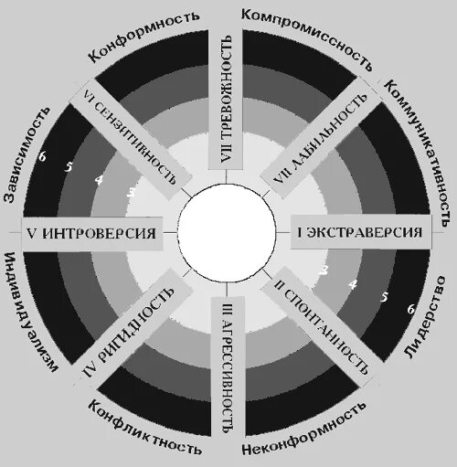 Методика тимоти лири. Собчик типология личностных свойств. Теория личности собчик. Ито интерпретацией. Собчик (ито).