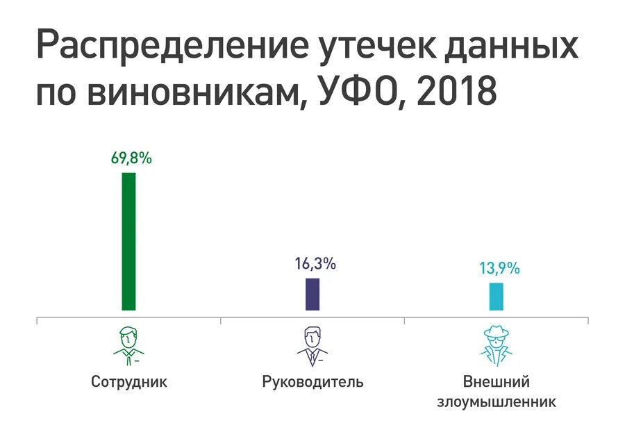 Категории утечек данных. Распределение утечек информации по виновнику. Утечка данных. Утечка данных российских компаний. Статистика утечки информации по вине персонала.