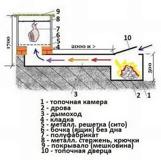 Коптильни домашние инструкция