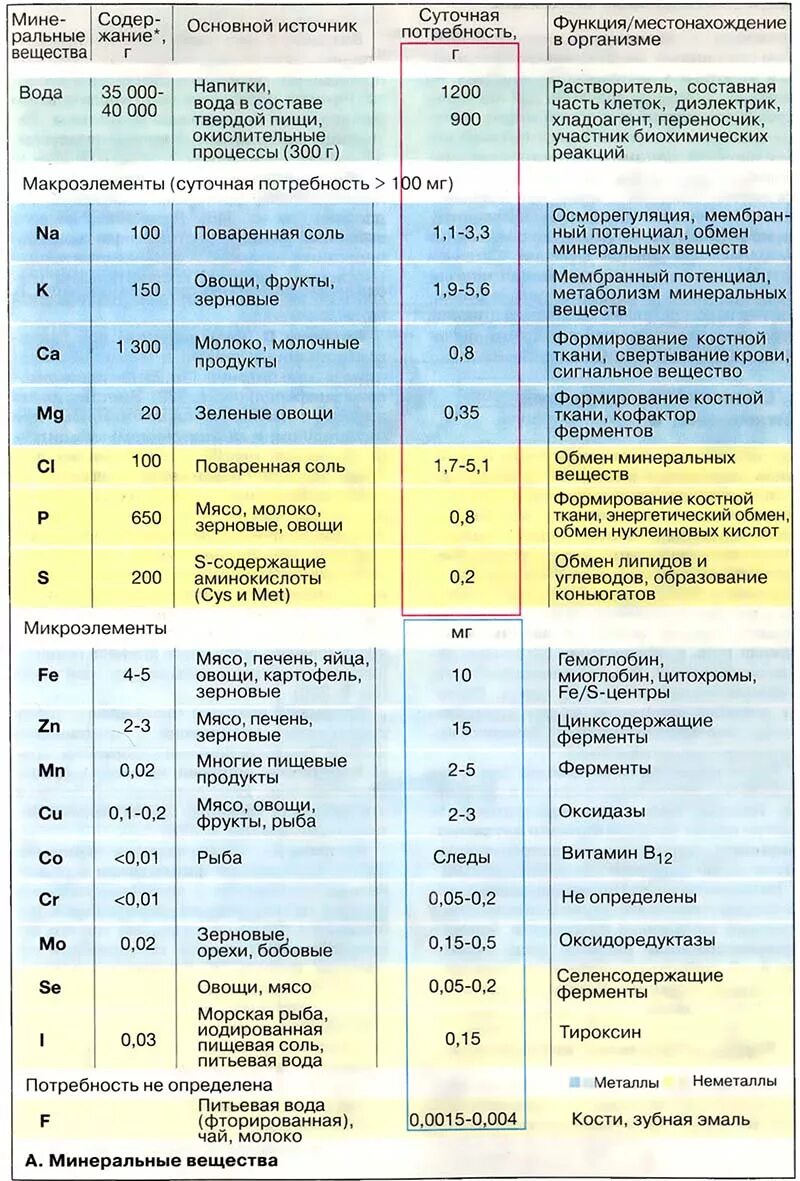 макроэлементы таблица функции. минеральные вещества список. суточная норма витаминов и минералов в продуктах питания таблица. таблица микро и макроэлементов 6 класс. минералы в продуктах питания таблица.