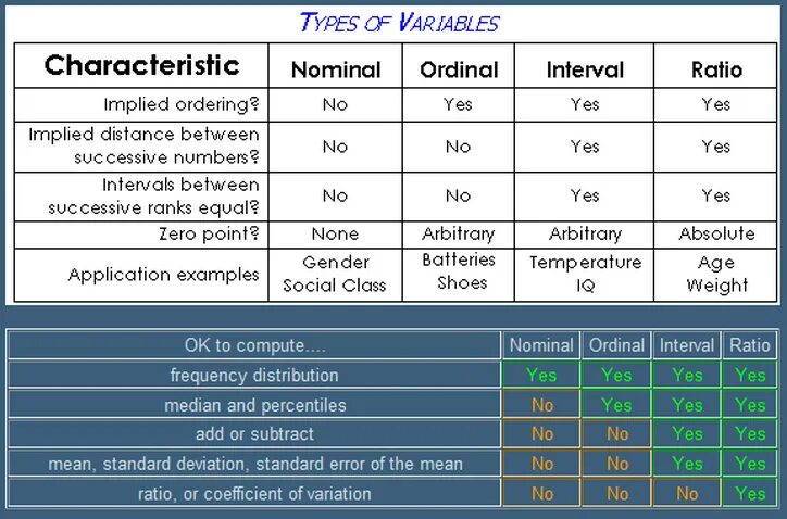 Re load interval 500 re upload interval. Nominal Ordinal Interval and ratio. Nominal and Ordinal variables. Interval variable. Nominal and Ordinal data.