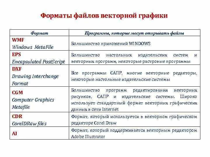 Форматы графических файлов векторной графики. Форматы векторных изображений таблица. Форматы векторных графических файлов таблица. Форматы файлов векторных графических редакторов.