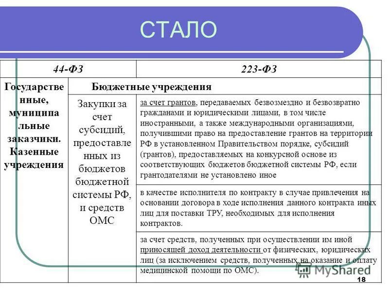 рамочные договоры по 223 фз. договор по 223 фз. дата подписания договора по 223-фз. сфера регулирования 223 фз. 223 фз закупка у единственного поставщика.