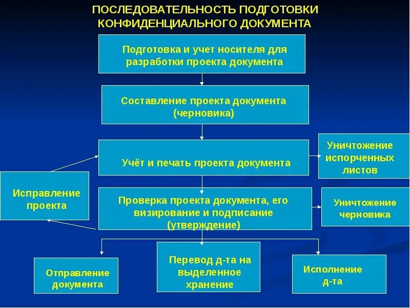 Делопроизводство в государственных органах власти. Порядок организации делопроизводства. Ведение конфиденциального делопроизводства. Конфиденциальные документы в делопроизводстве. Принципы построения конфиденциального делопроизводства.