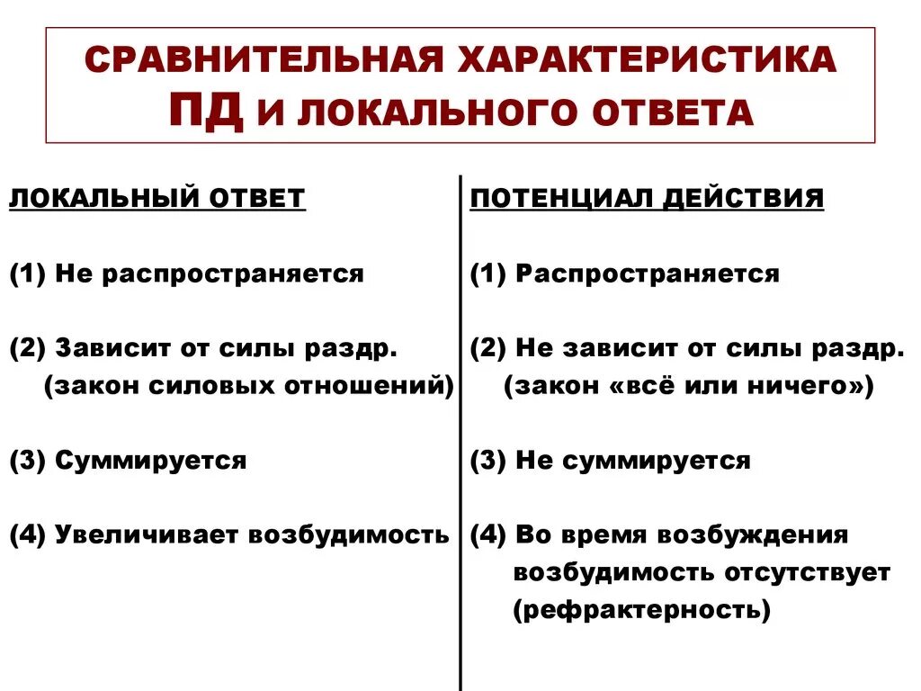 Отличия локального ответа от потенциала действия. Локальный ответ и потенциал действия разница. Отличие Пд от локального ответа. Сравнительная характеристика Пд и ЛО. Пд вопросы действия