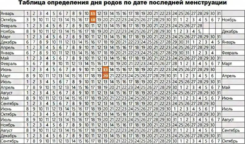 NF,kbwf HFLJD. Таблица родов. Таблица определения даты родов. Таблица предполагаемый день родов.