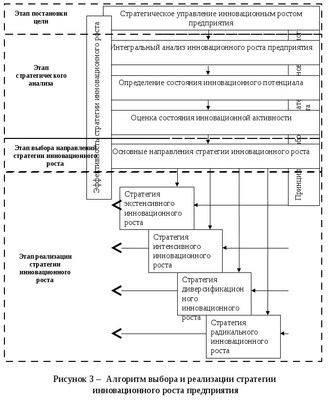 Схема оценки инновационного потенциала организации. Алгоритм оценки инновационного потенциала. Алгоритм оценки инновационного потенциала предприятия. Стратегический менеджмент инноваций.