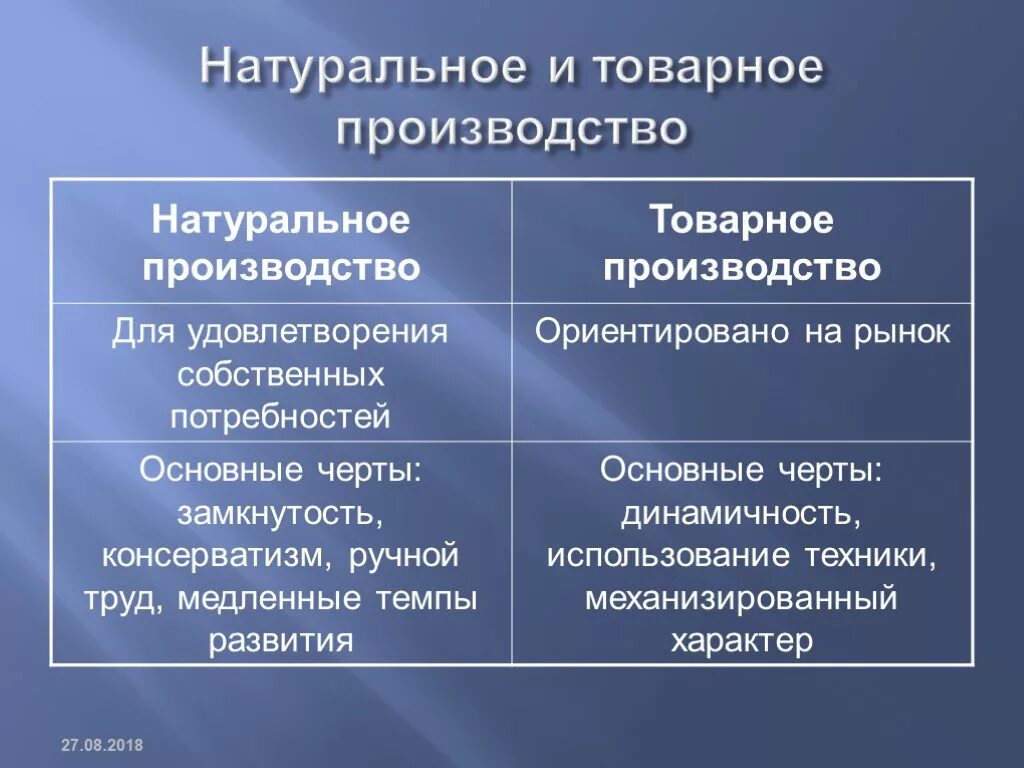 Черты форм производства. Основные черты натурального производства. Основные черты натурального и товарного хозяйства. Черты натурального и товарного производства. Натуральное хозяйство и товарное производство.