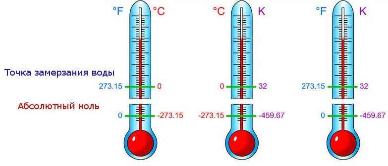 Ноль по цельсию сколько. Абсолютный ноль шкала Кельвина. -273 Градуса температура абсолютный ноль. Абсолютный 0 по Цельсию. Абсолютный ноль в Кельвинах.