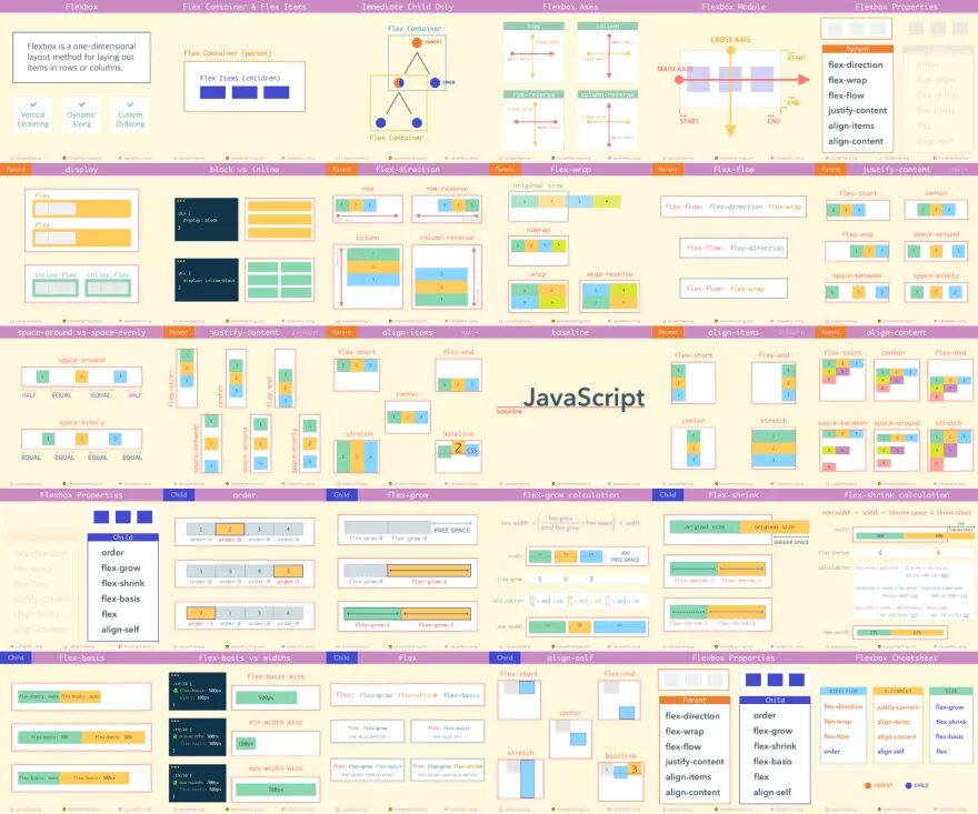 Flex ugc codes. Flex Cheat Sheet. Шпаргалка по Grid. Флекс шпаргалка. Шпаргалка по Flex.