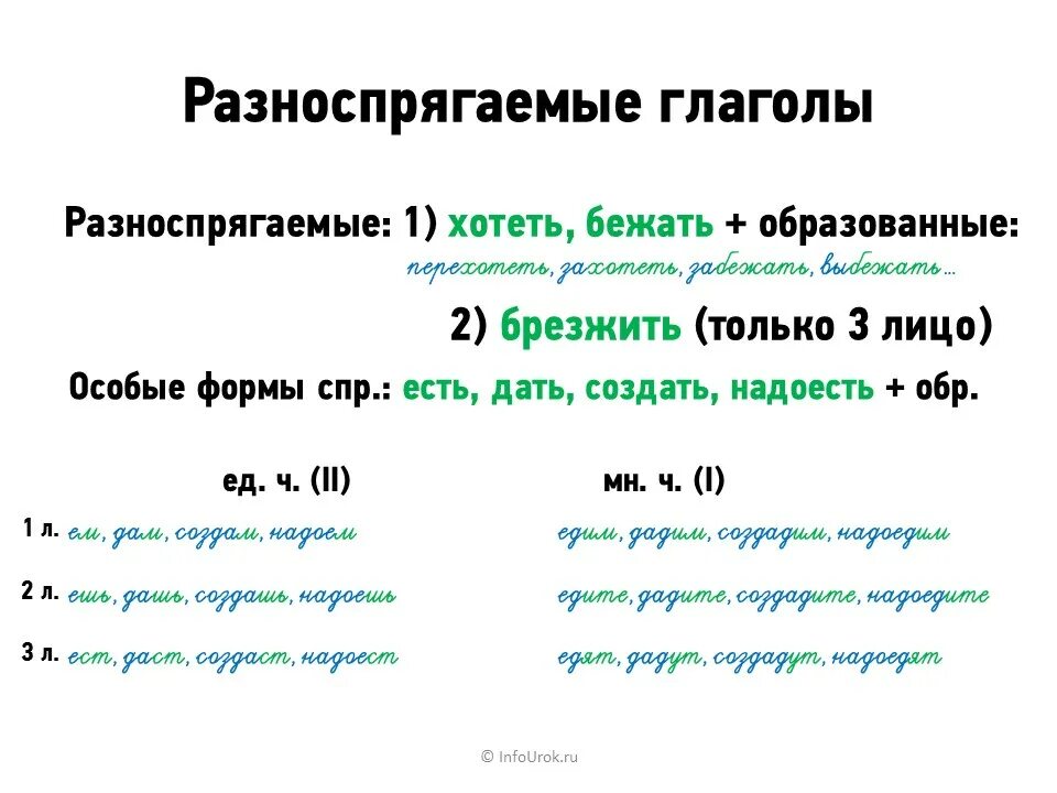 Спряжения глаголов таблица русский язык 6. Спряжение глаголов разноспрягаемые глаголы. Спряжение разноспрягаемых глаголов таблица. Спряжение глаголов таблица разноспрягаемые глаголы. Разноспрягаемые глаголы 4 класс полный список.