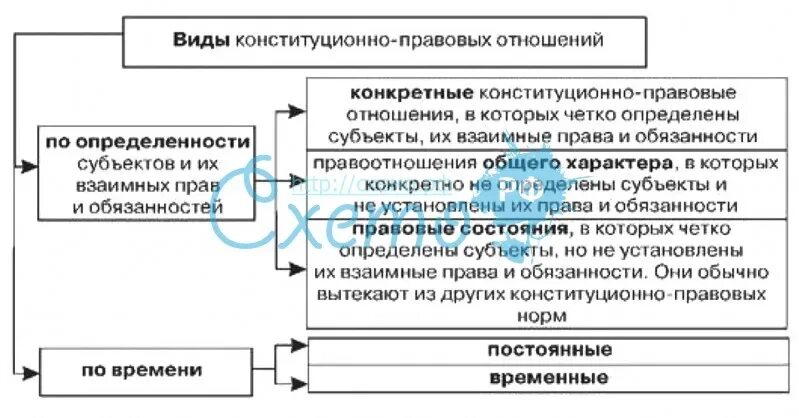 Конституционно правовые отношения понятие содержание субъекты. Структура конституционно правовых отношений схема. виды конституционно правовых отношений. объекты конституционно–правовых отношений схема. схема субъектов конституционно правовых отношений.