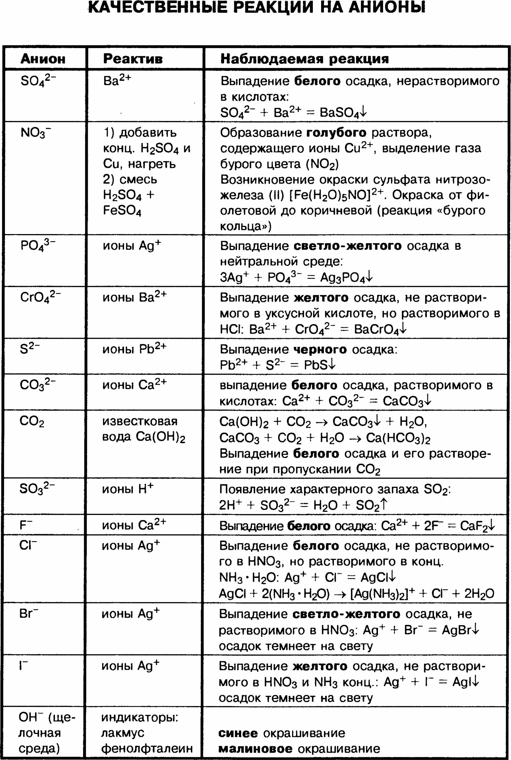 Важные неорганические реакции. Качественные реакции в неорганической химии таблица. Качественные реакции на катионы и анионы таблица. Основные качественные реакции в неорганической химии. Качественные реакции на неорганические вещества таблица.