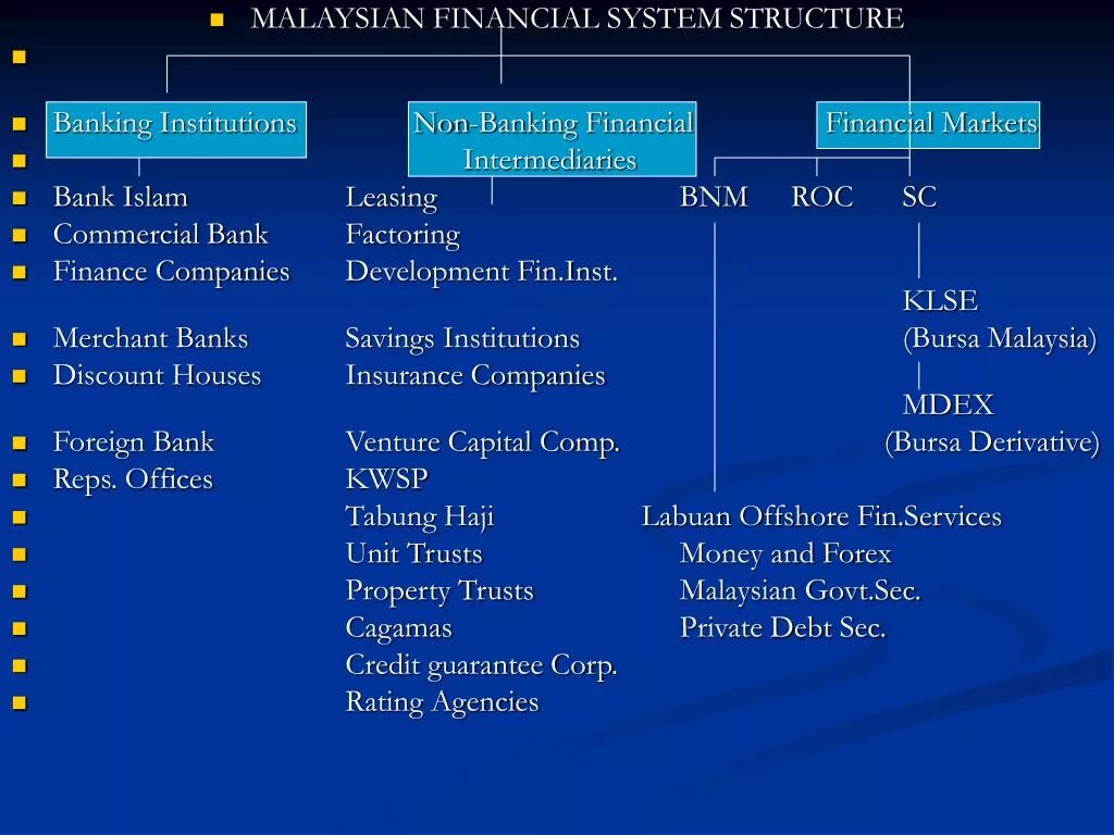 The structure of Financial System. Г.S. Financial System structure. Bank structure. Chinese Financial System structure. Structuring bank