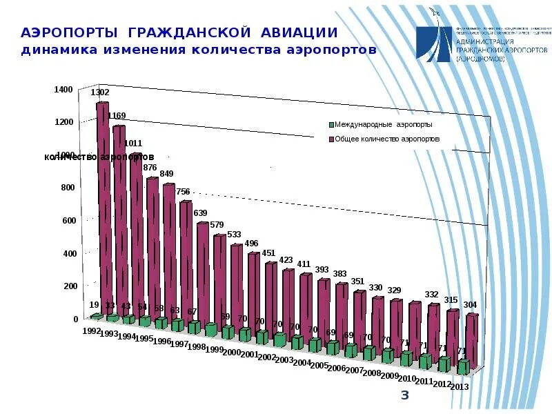 Изменение численности работающих. Количество аэропортов. Количество аэродромов в России. Сколько аэропортов в России. Численность аэродромов гражданской авиации в России.