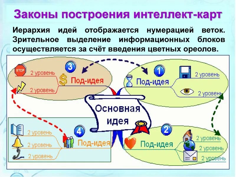 Технология создания карт. Создание интеллект карты. интеллект карта презентация. иерархия карт. интеллект карта идея и подидея пример.