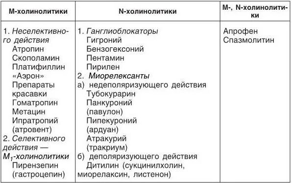 Холинолитики список. Фармакологическая характеристика м-холинолитиков;. М-холинолитики классификация. Классификация холиномиметиков фармакология таблица. М холинолитики классификация препаратов.