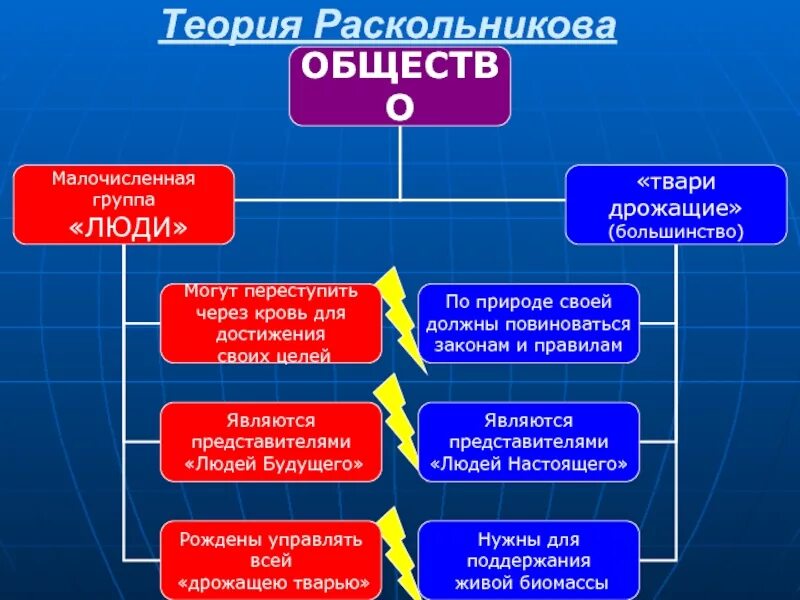 Как раскольников называет все человечество. Теория раскольникова схема. теория р раскольникова. суть теории раскольникова. суть теории родиона раскольникова.