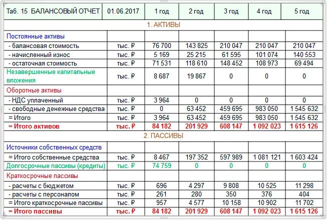 балансовая отчетность предприятия. балансовый отчет. балансовый отчет предприятия пример. балансовый отчет предприятия. составить балансовый отчет.