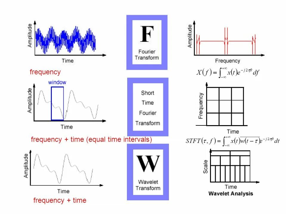 Wavelet time-Frequency. Wavelet Analysis. Wavelet детектор импульсов. Frequency of time. Time frequency