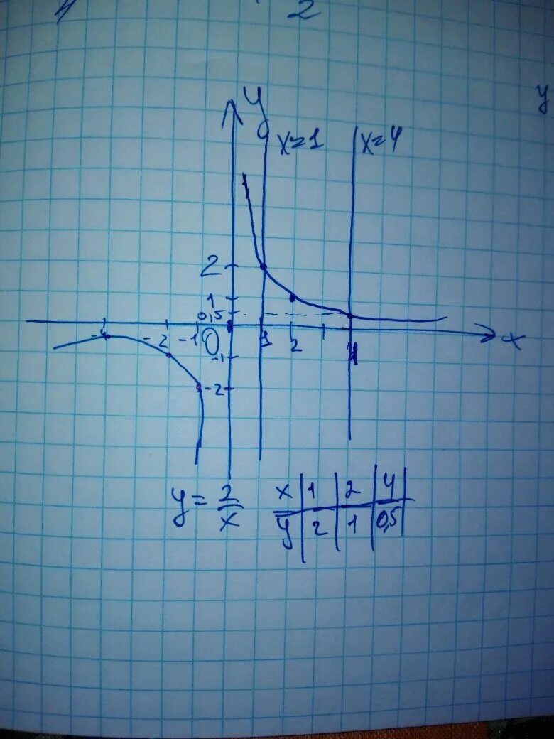 Y 4x 1 решение. Y X 2 1 решения. Решение y=x2-4x. Решение y-2x=0 y-x=2. Y=1/X решение.