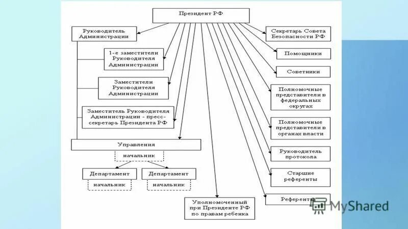 Иерархия президента рф