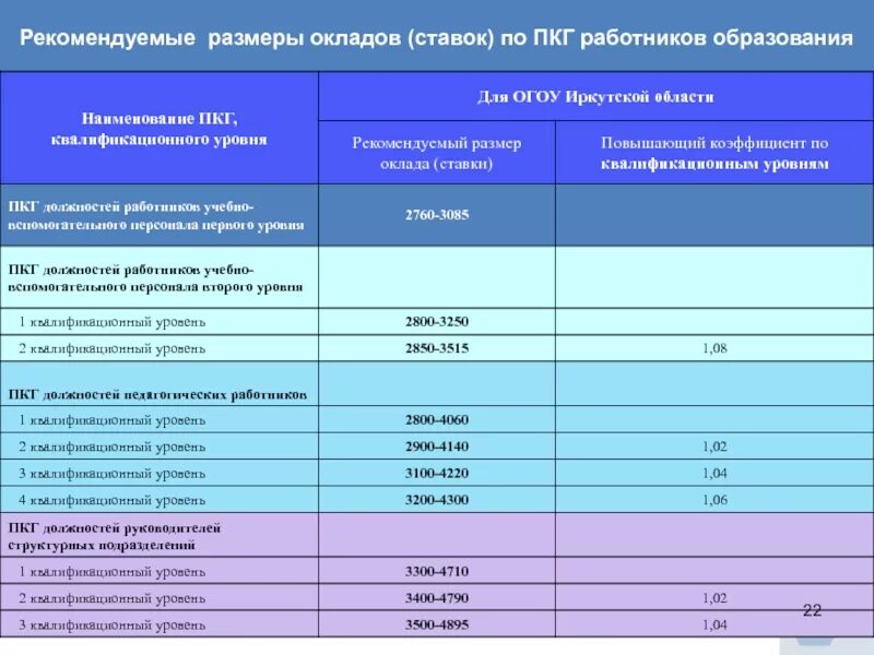 Максимальный размер заработной платы работника. Размеры должностных окладов. Оклад по ПКГ что это. Размер должностного оклада работника. Размер ставки зарплаты.