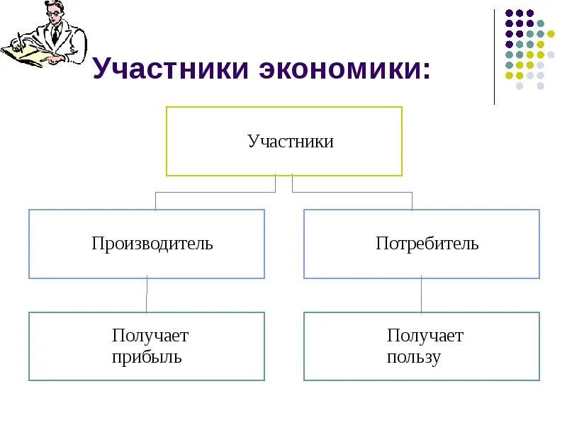 Экономика и её основные участники 7 класс Обществознание. Участники экономики. Участники экономики схема. Кономика и ее основные участники.