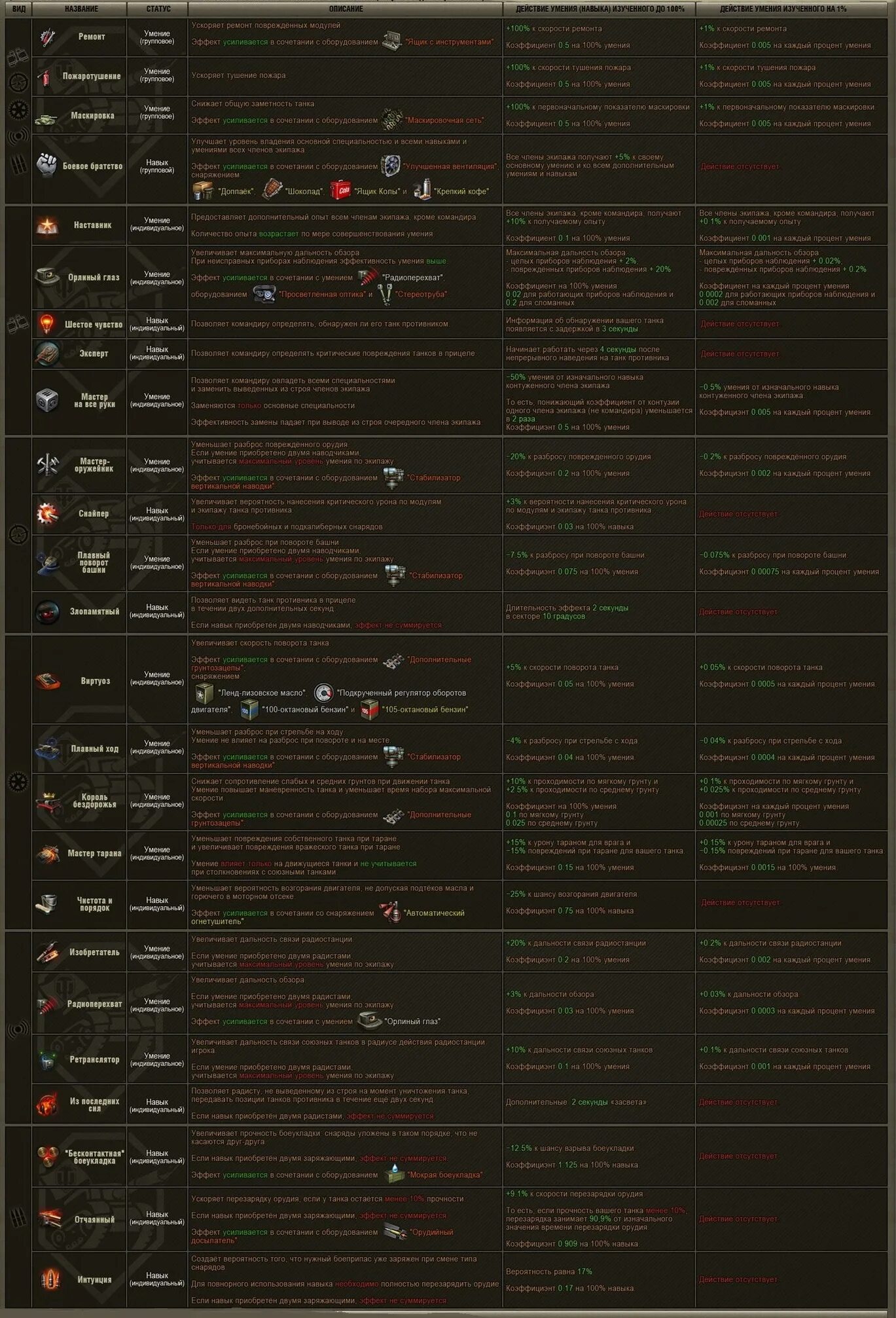 Таблица опыта перков экипажа в вот. Прокачка перков World of Tanks таблица. Таблица опыта для прокачки танков в World of Tanks. Таблица опыта экипажа World of Tanks.