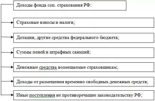 Доходы фонды соц страхования РФ. Доходы и расходы фонда социального страхования РФ. Доходы бюджета фонда социального страхования РФ. Источники формирования средств фонда социального страхования.