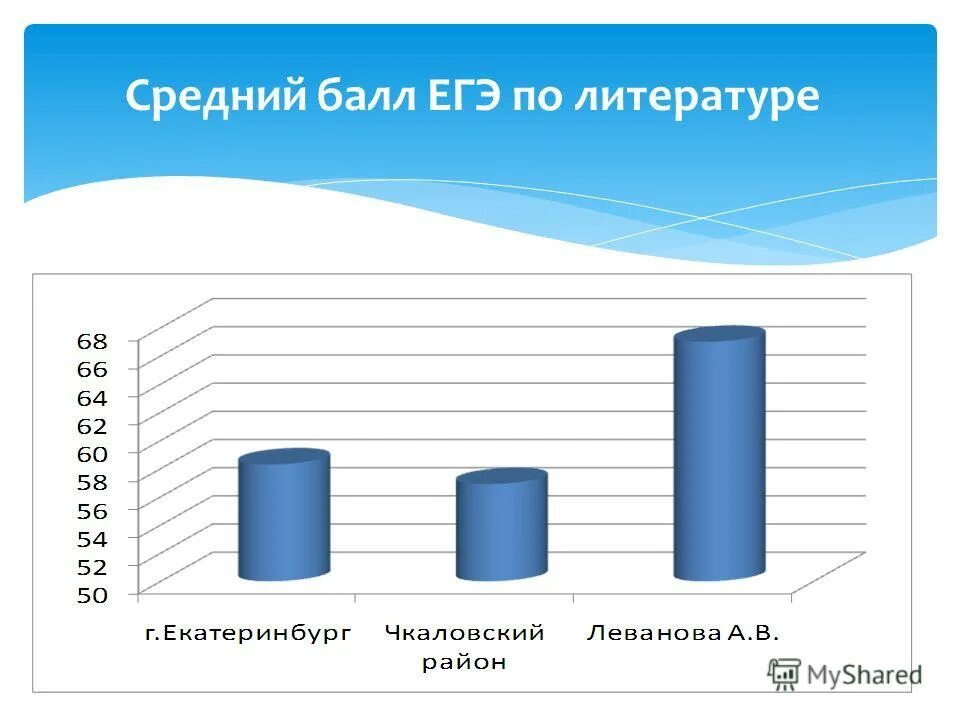 средний балл за егэ 2021. средний балл егэ по литературе. средний балл по егэ по литературе. средний балл егэ по годам. средний балл егэ.
