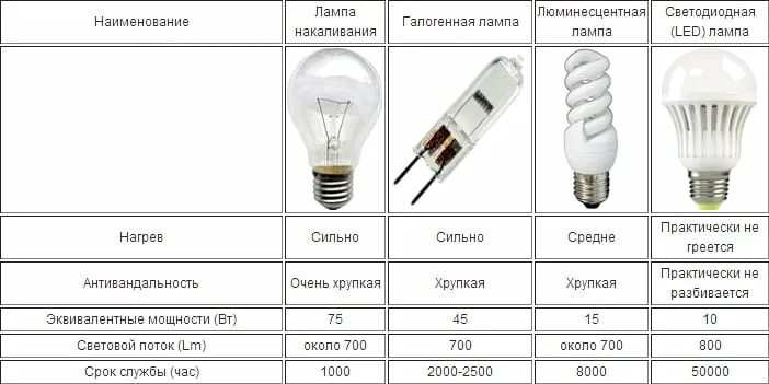 Как отличить лампы. Сравнительная таблица различных типов ламп. Типы цоколей светодиодных ламп 220 вольт. Классификация электрических лампочек. Формы лампочек накаливания и названия.