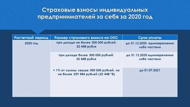 Сроки уплаты взносов ип в 2025 году. Размер страховых взносов для ИП. Размер страховых взносов ИП за себя. Сумма страховых взносов для ИП по годам. Страховые взносы ИП за 2020 год за себя.