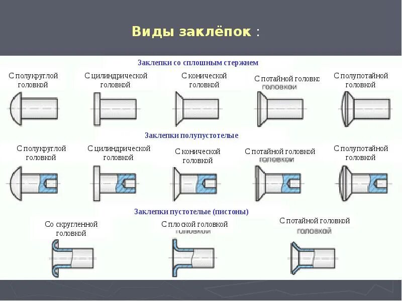 Вид формы головки. Типы швов заклепочных соединений. клепанные соединения типы головок. клепанные соединения виды заклепок. заклепка вид соединения.